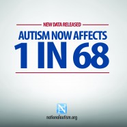Autism now affects 1 in 68 children; 1 in 42 boys